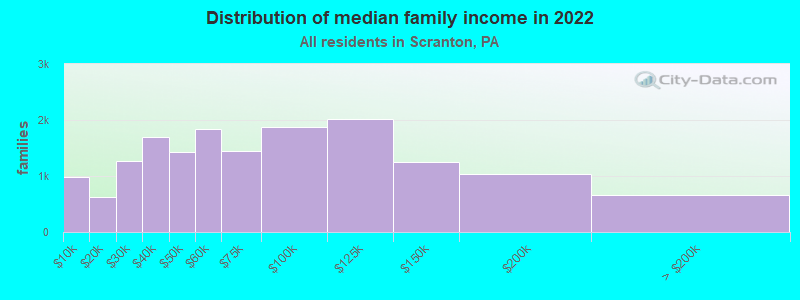 Distribution of median family income in 2022