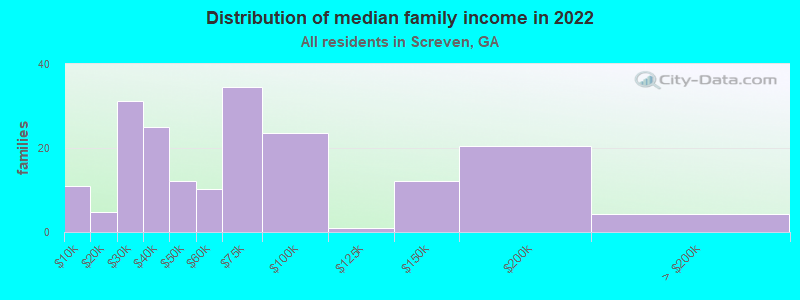 Distribution of median family income in 2022