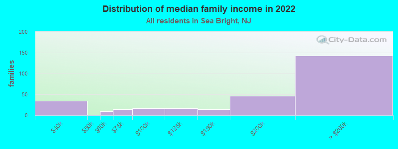 Distribution of median family income in 2022