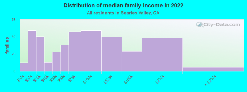 Distribution of median family income in 2022