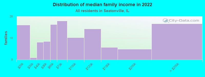 Distribution of median family income in 2022