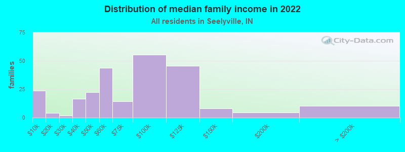 Distribution of median family income in 2022