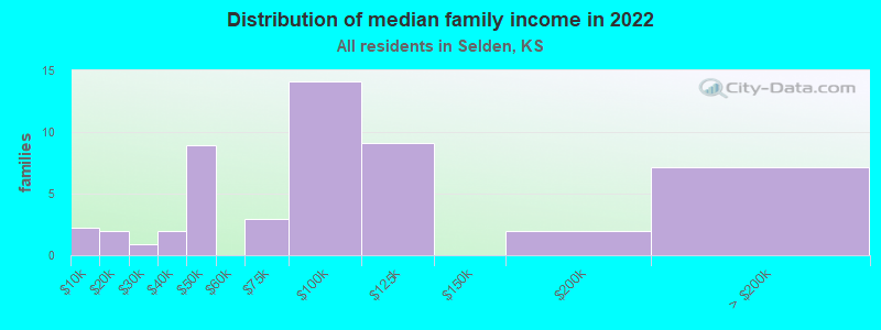 Distribution of median family income in 2022