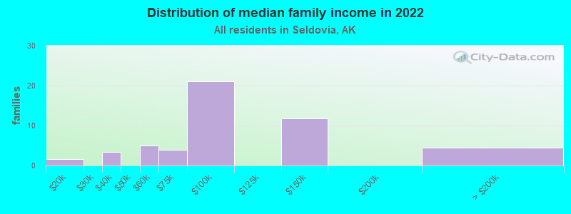 Distribution of median family income in 2022