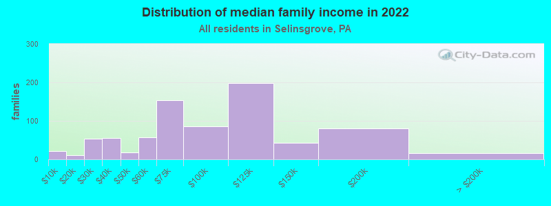 Distribution of median family income in 2022