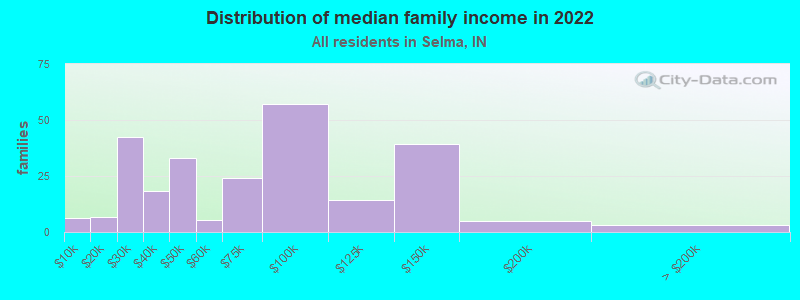 Distribution of median family income in 2022