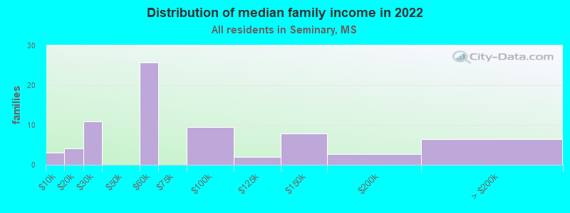 Distribution of median family income in 2022