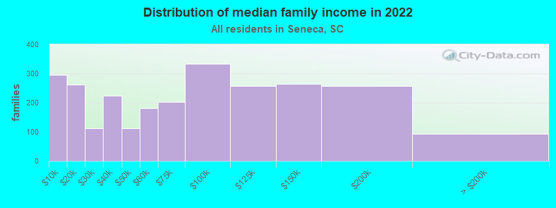 Distribution of median family income in 2022