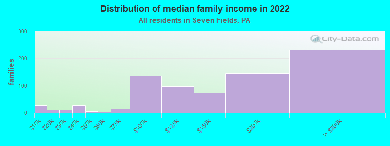 Distribution of median family income in 2022