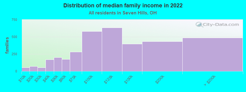 Distribution of median family income in 2022