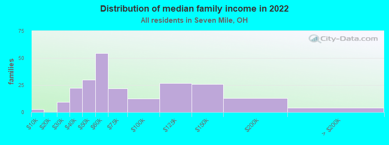 Distribution of median family income in 2022