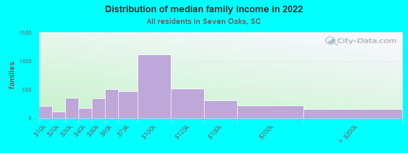 Distribution of median family income in 2022