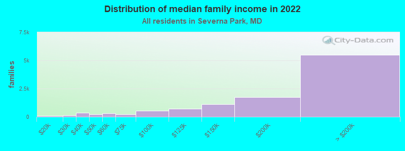 Distribution of median family income in 2022