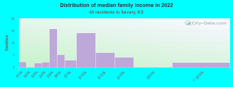 Distribution of median family income in 2022