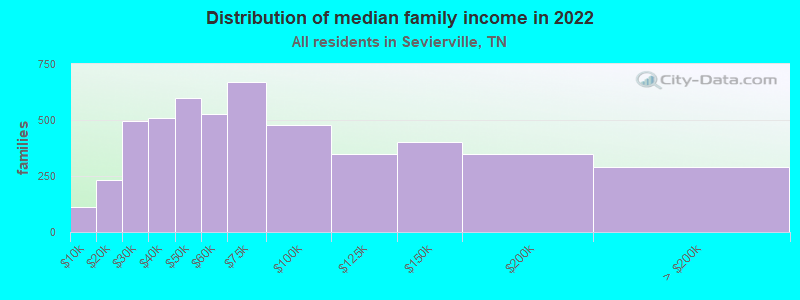 Distribution of median family income in 2022