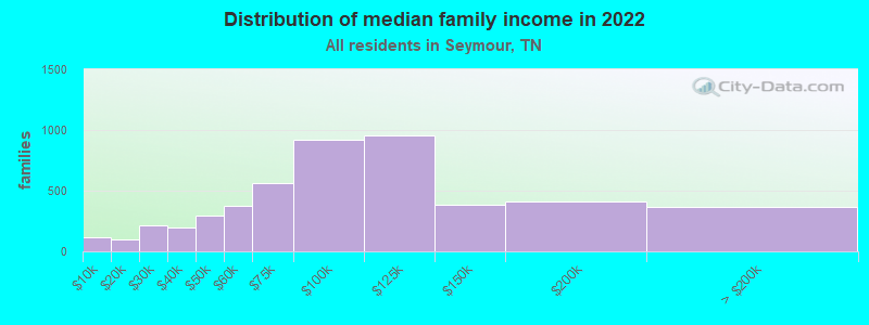 Distribution of median family income in 2022