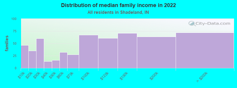 Distribution of median family income in 2022