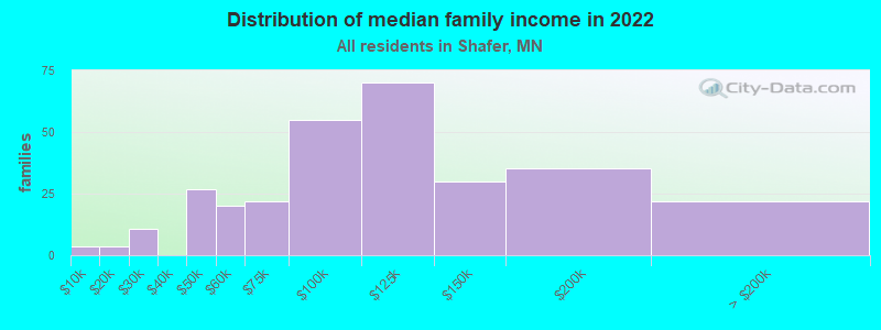 Distribution of median family income in 2022