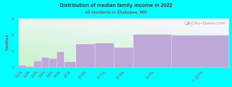 Distribution of median family income in 2022