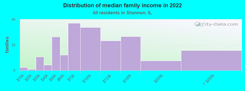 Distribution of median family income in 2022