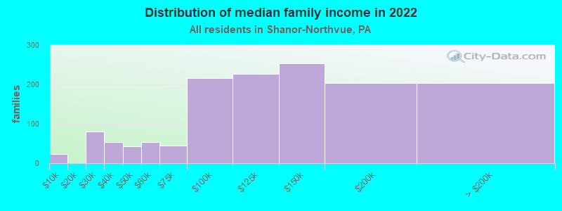 Distribution of median family income in 2022