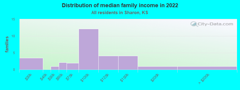 Distribution of median family income in 2022