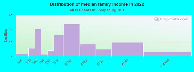 Distribution of median family income in 2022