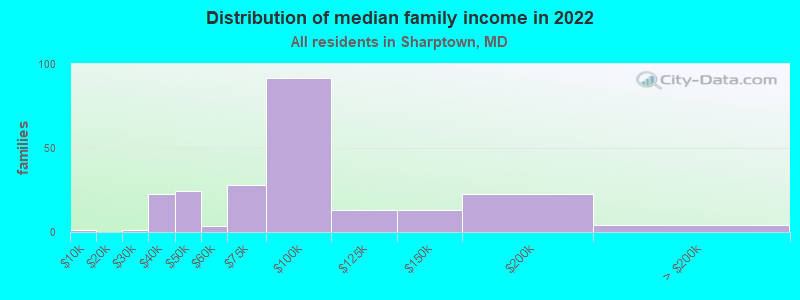 Distribution of median family income in 2022