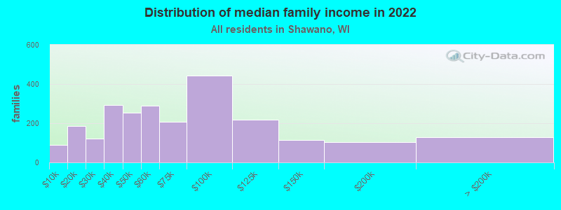 Distribution of median family income in 2022