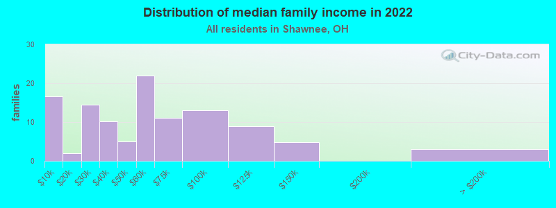 Distribution of median family income in 2022