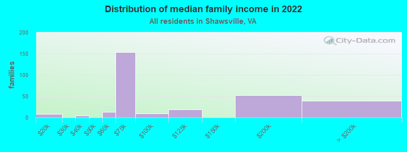 Distribution of median family income in 2022