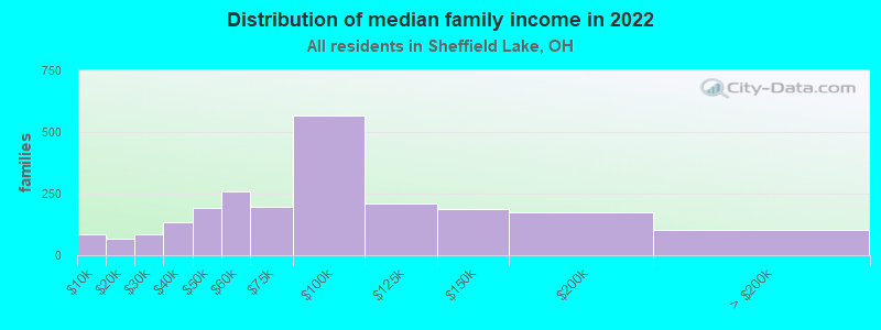 Distribution of median family income in 2022