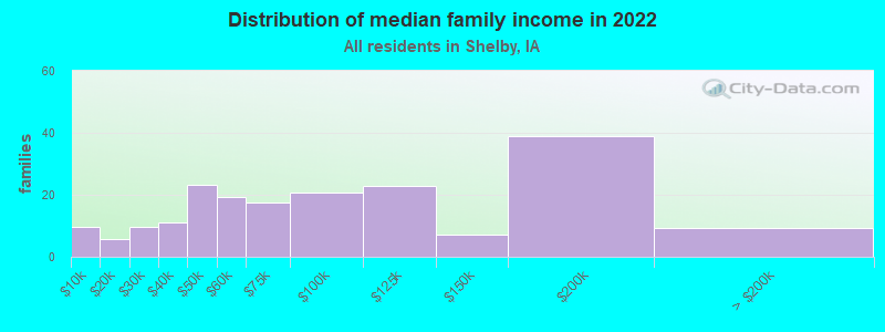 Distribution of median family income in 2022