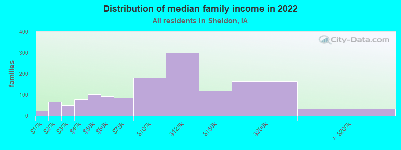 Distribution of median family income in 2022