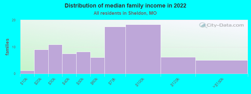 Distribution of median family income in 2022