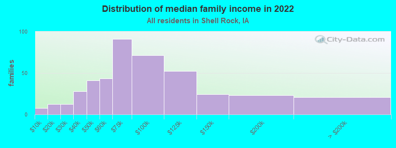 Distribution of median family income in 2022