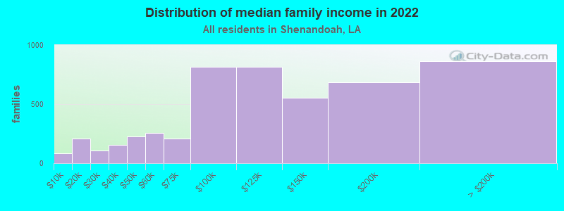 Distribution of median family income in 2022