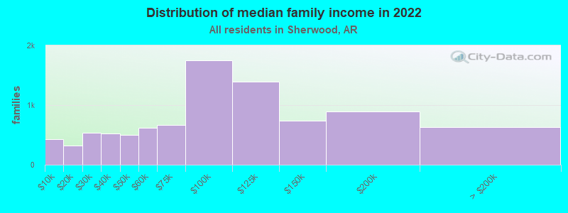 Distribution of median family income in 2022