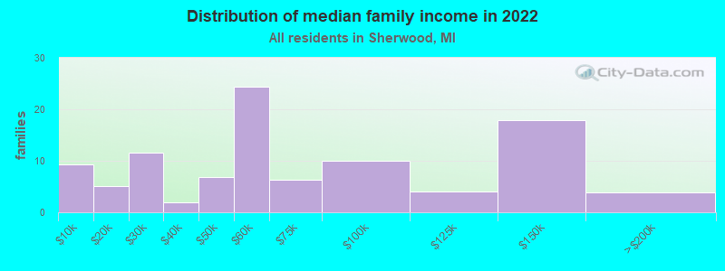 Distribution of median family income in 2022