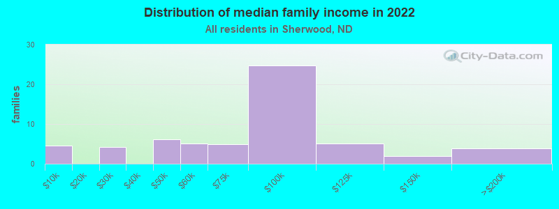 Distribution of median family income in 2022