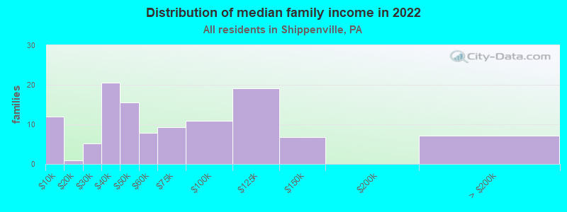 Distribution of median family income in 2022