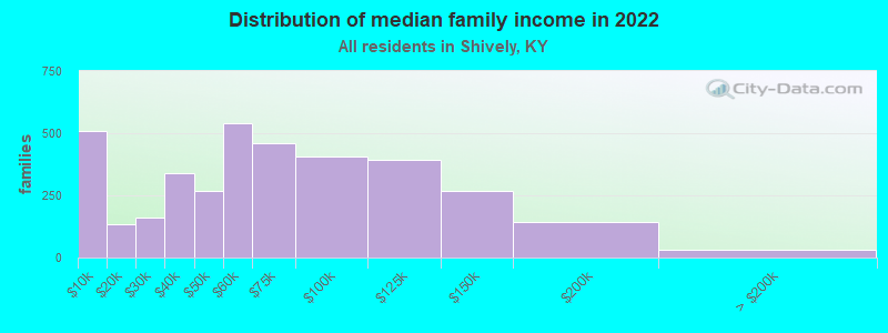 Distribution of median family income in 2022