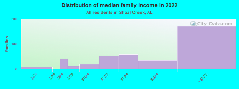 Distribution of median family income in 2022