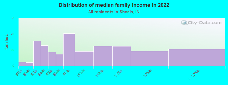 Distribution of median family income in 2022