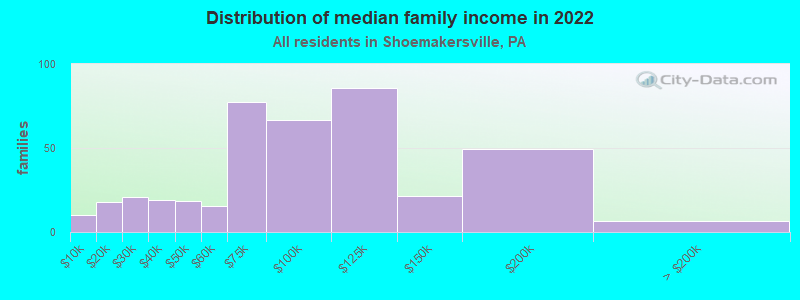 Distribution of median family income in 2022