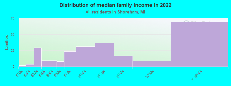 Distribution of median family income in 2022