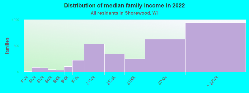 Distribution of median family income in 2022