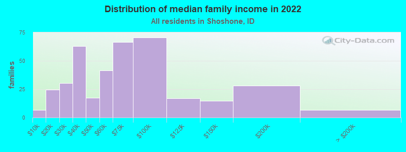 Distribution of median family income in 2022