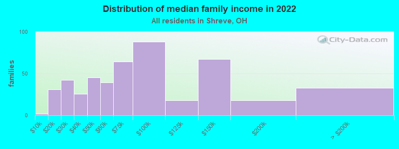 Distribution of median family income in 2022