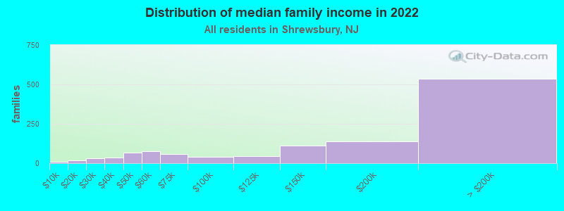 Distribution of median family income in 2022